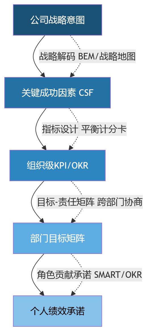 流程图 - 公司目标如何拆解到部门与个人:一体化绩效管理应先夯实体系还是执行机制?