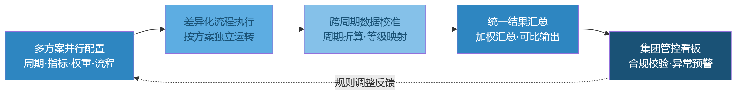 流程图 - 绩效管理中,灵活考核周期与制度统一如何兼顾?