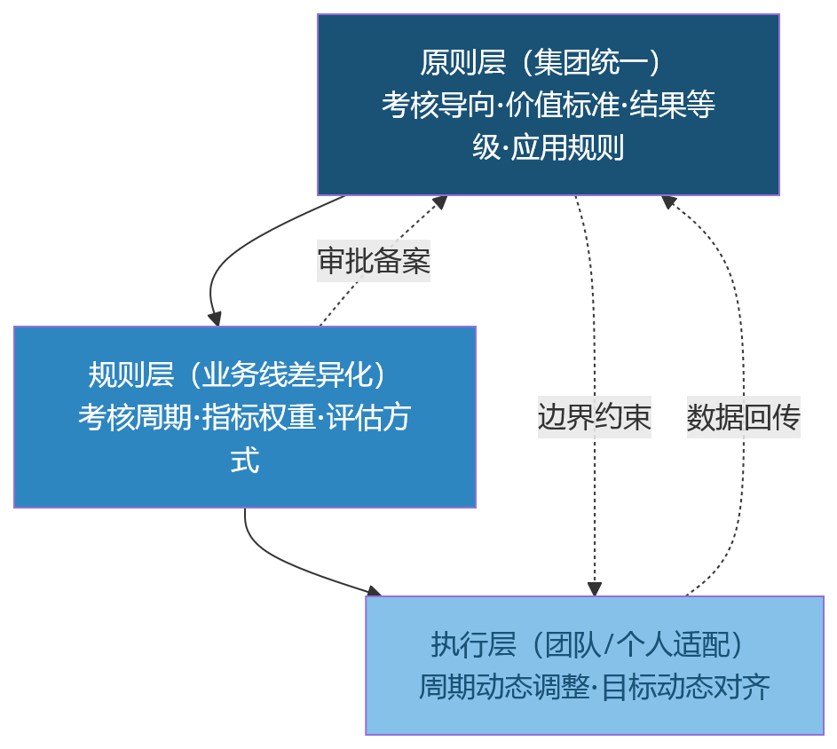 流程图 - 绩效管理中,灵活考核周期与制度统一如何兼顾?