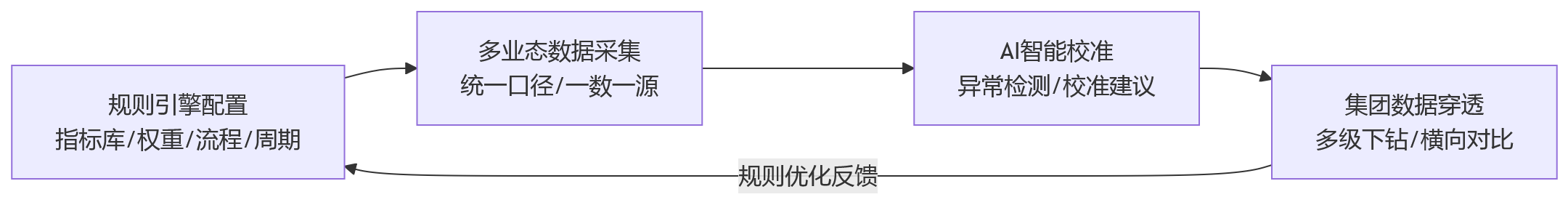 流程图 - 多业态集团绩效管理复杂,规则统一难点在哪里?