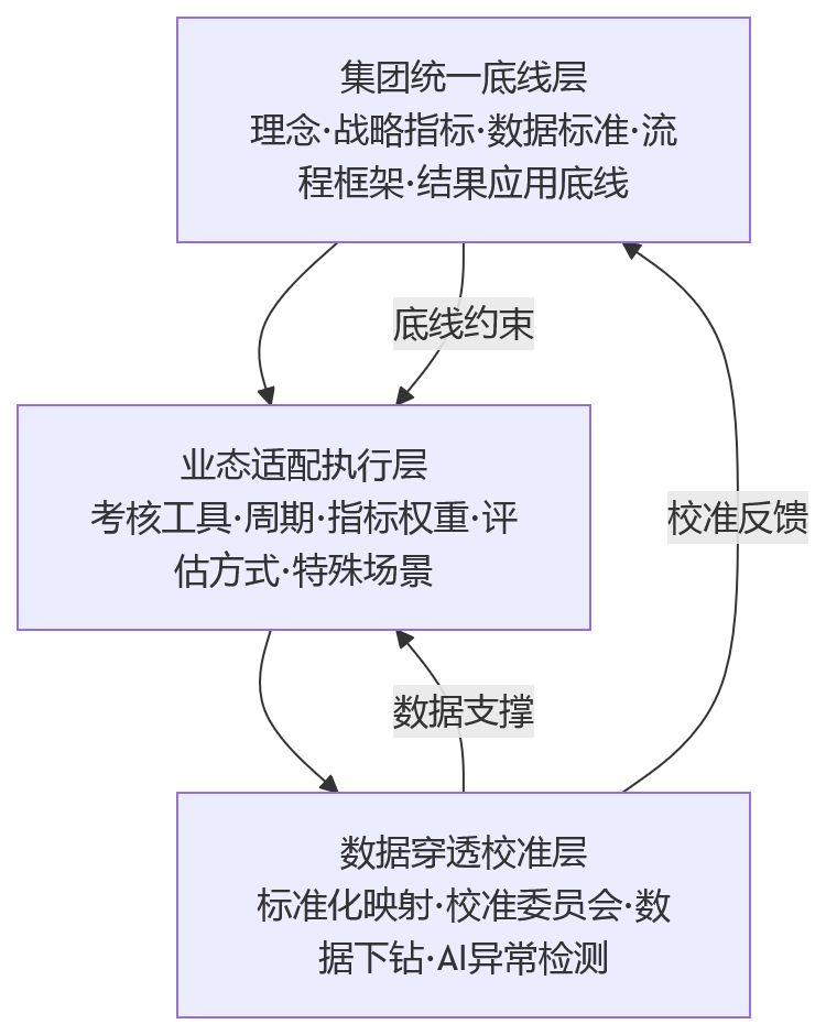 流程图 - 多业态集团绩效管理复杂,规则统一难点在哪里?