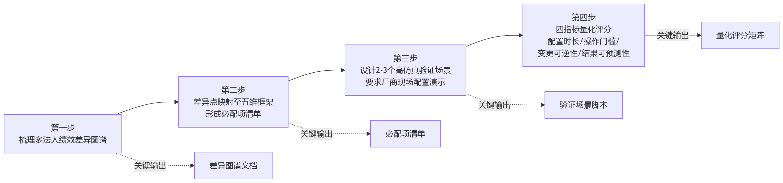 流程图 - 2026年多法人企业推进绩效管理升级,如何评估一体化HR系统的配置化支撑能力?