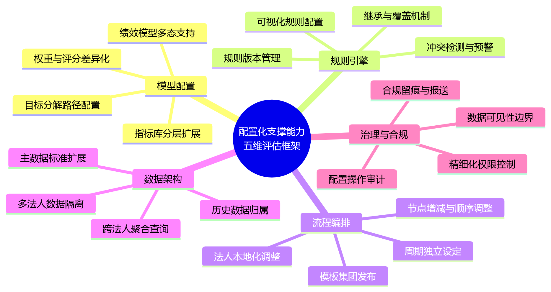 思维导图 - 2026年多法人企业推进绩效管理升级,如何评估一体化HR系统的配置化支撑能力?