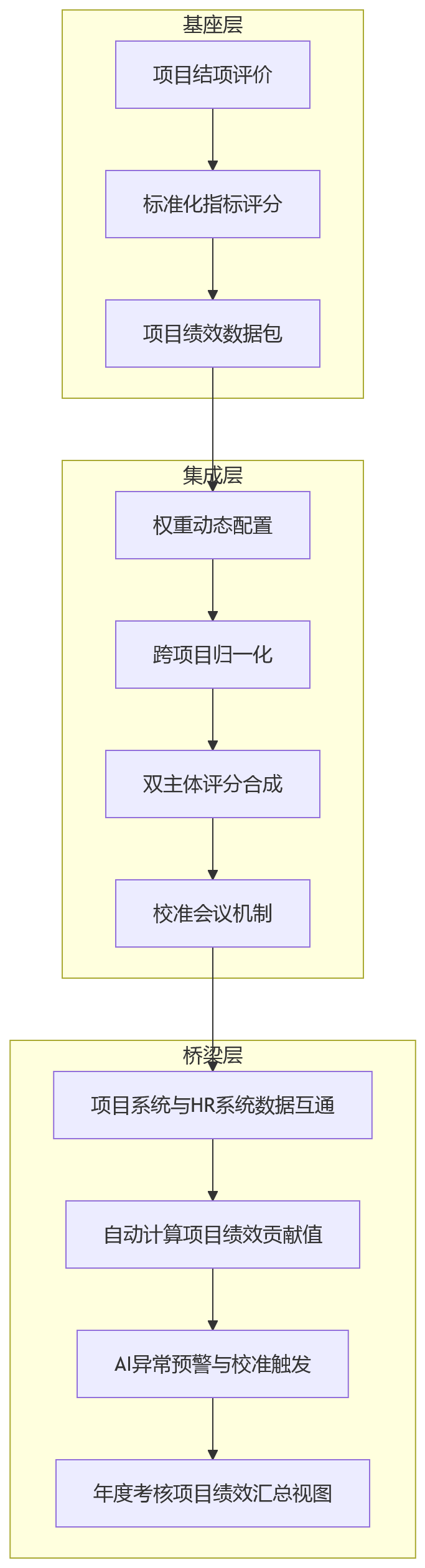 流程图 - 2026年项目绩效与年度考核协同为何难?项目型组织绩效管理的结构性解法