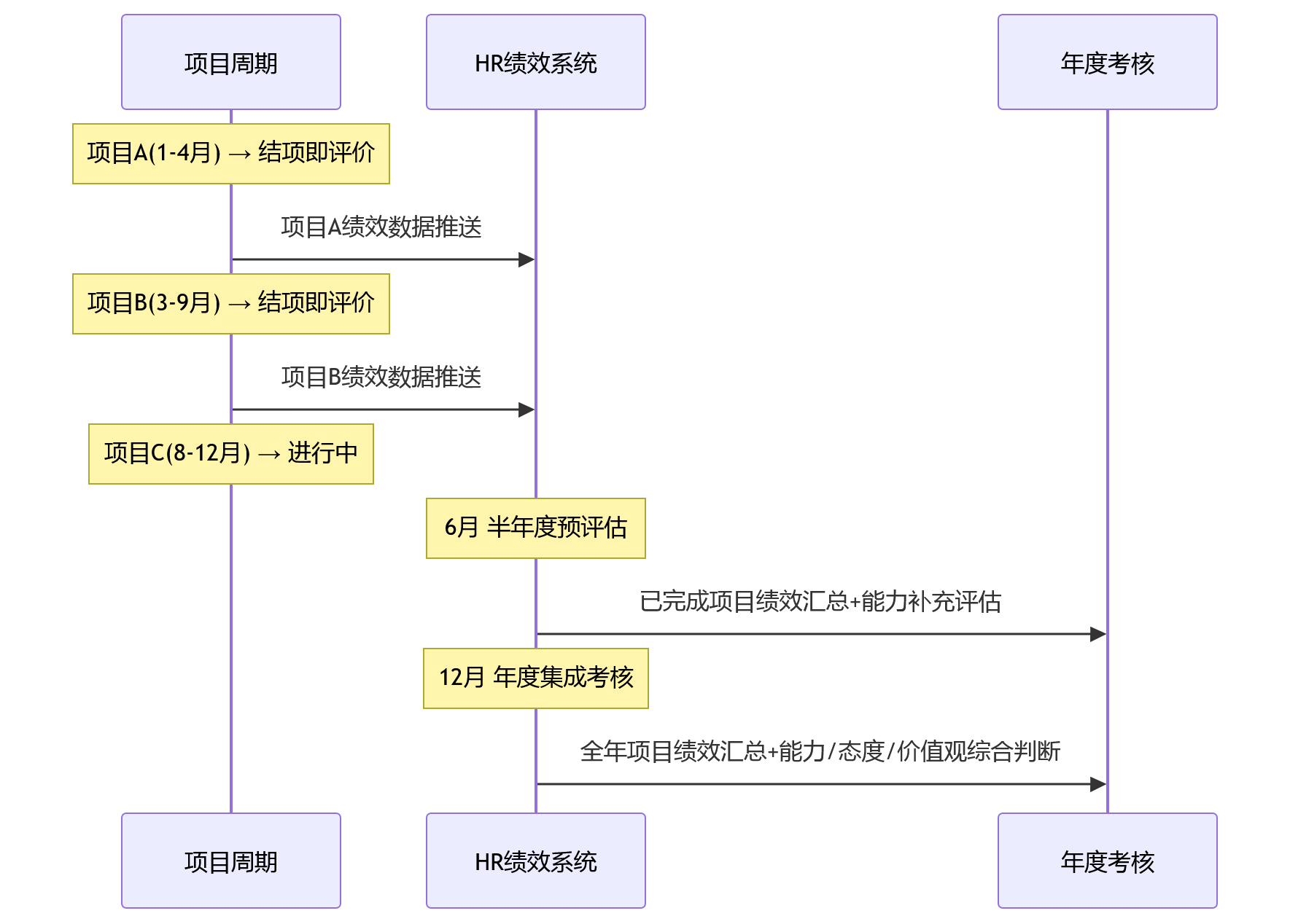 时序图 - 2026年项目绩效与年度考核协同为何难?项目型组织绩效管理的结构性解法