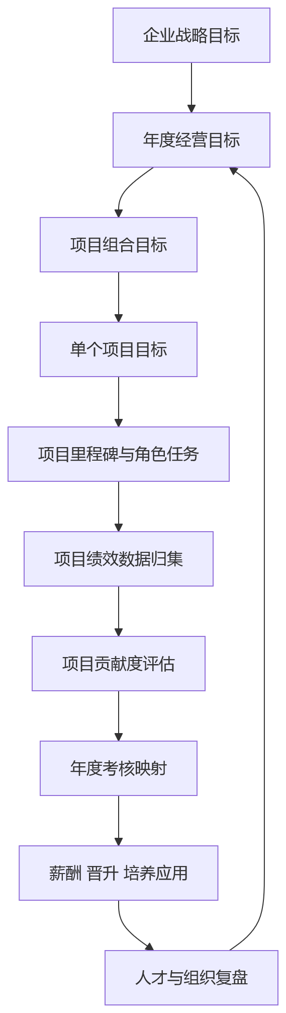 流程图 - 2026年项目型组织绩效管理为何难在项目绩效与年度考核协同?