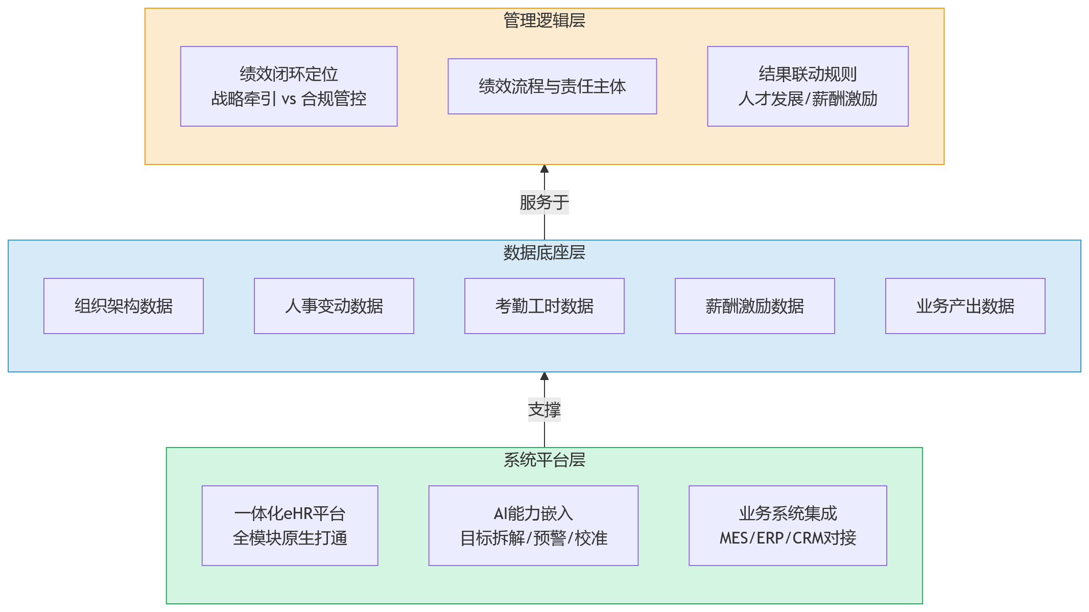流程图 - 2026年制造业绩效管理趋势观察:组织越复杂,越需要一体化支撑