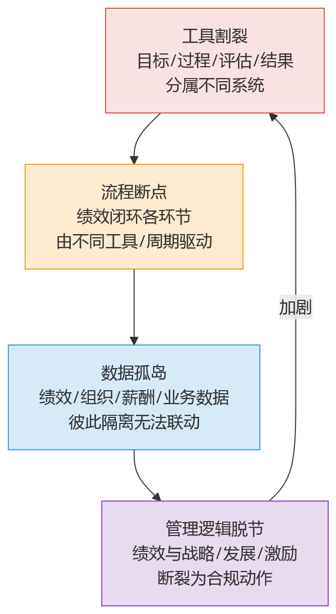 流程图 - 2026年制造业绩效管理趋势观察:组织越复杂,越需要一体化支撑