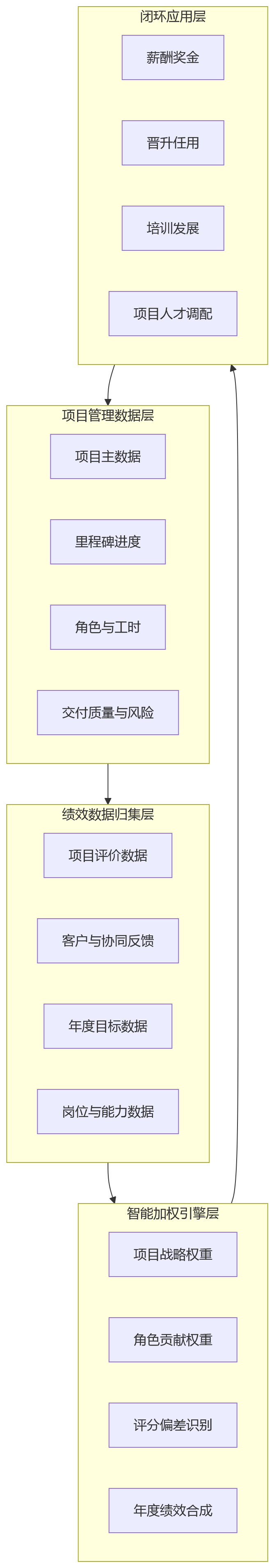 流程图 - 2026年项目型组织绩效管理为何难在项目绩效与年度考核协同?