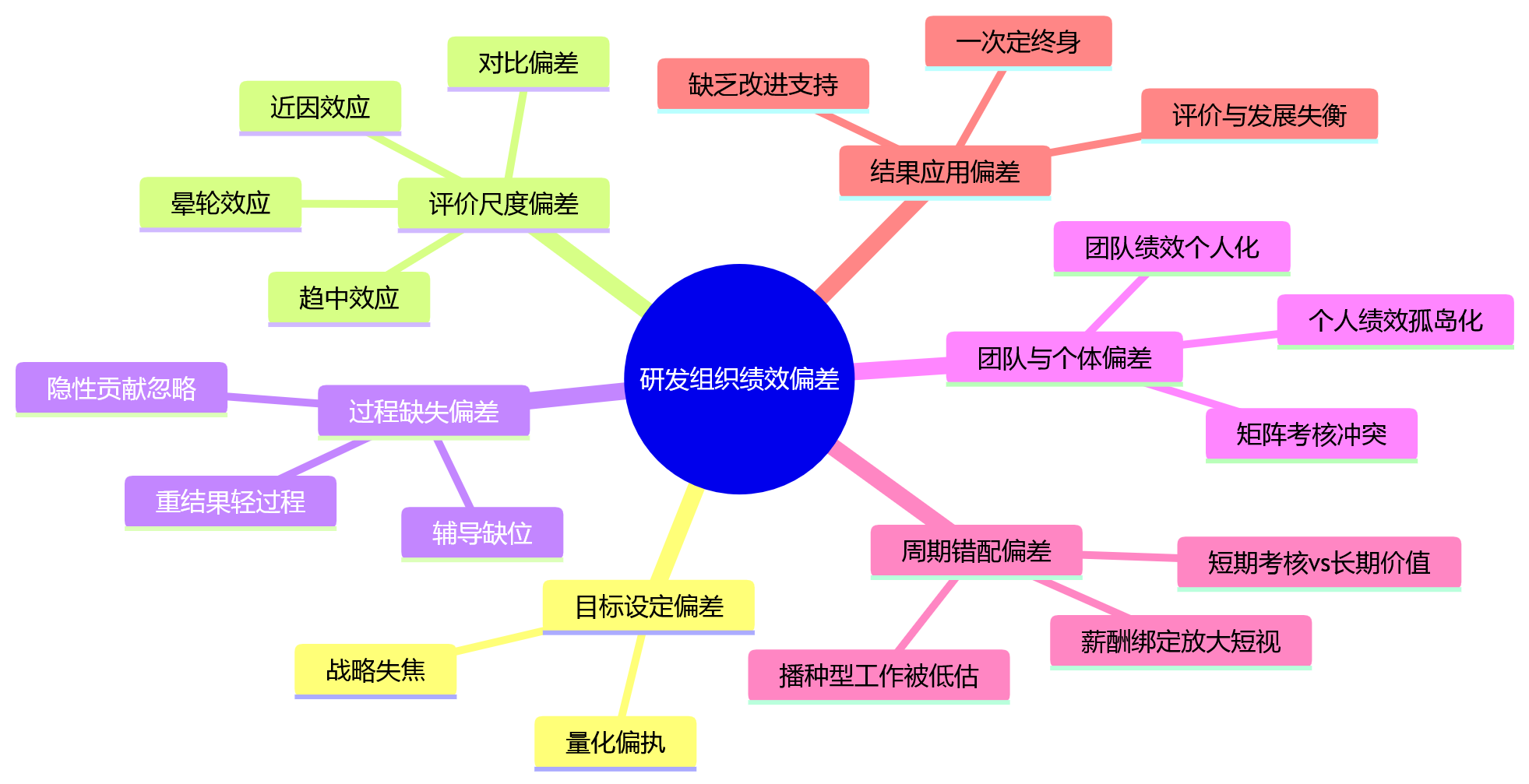 思维导图 - 研发绩效管理中,常见偏差有哪些?