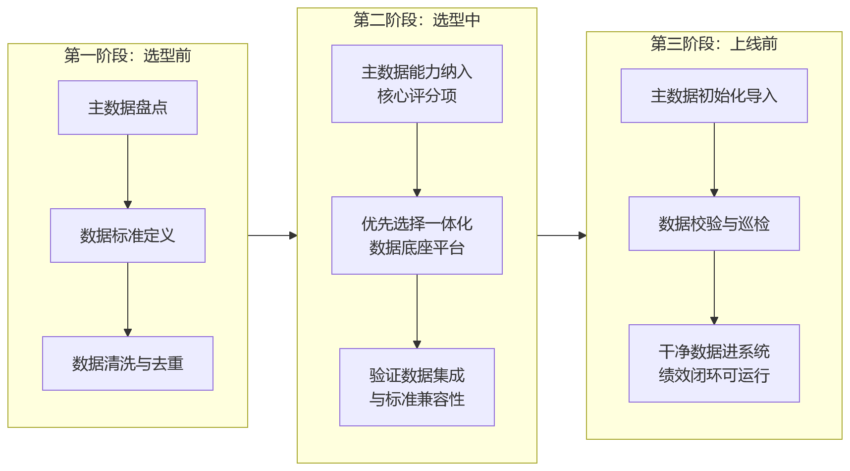 流程图 - 2026年绩效系统选型避坑:没有统一主数据会带来哪些问题