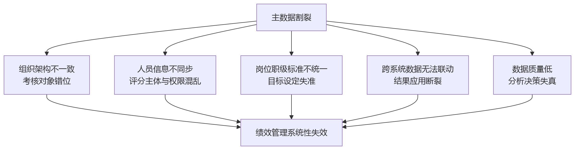 流程图 - 2026年绩效系统选型避坑:没有统一主数据会带来哪些问题