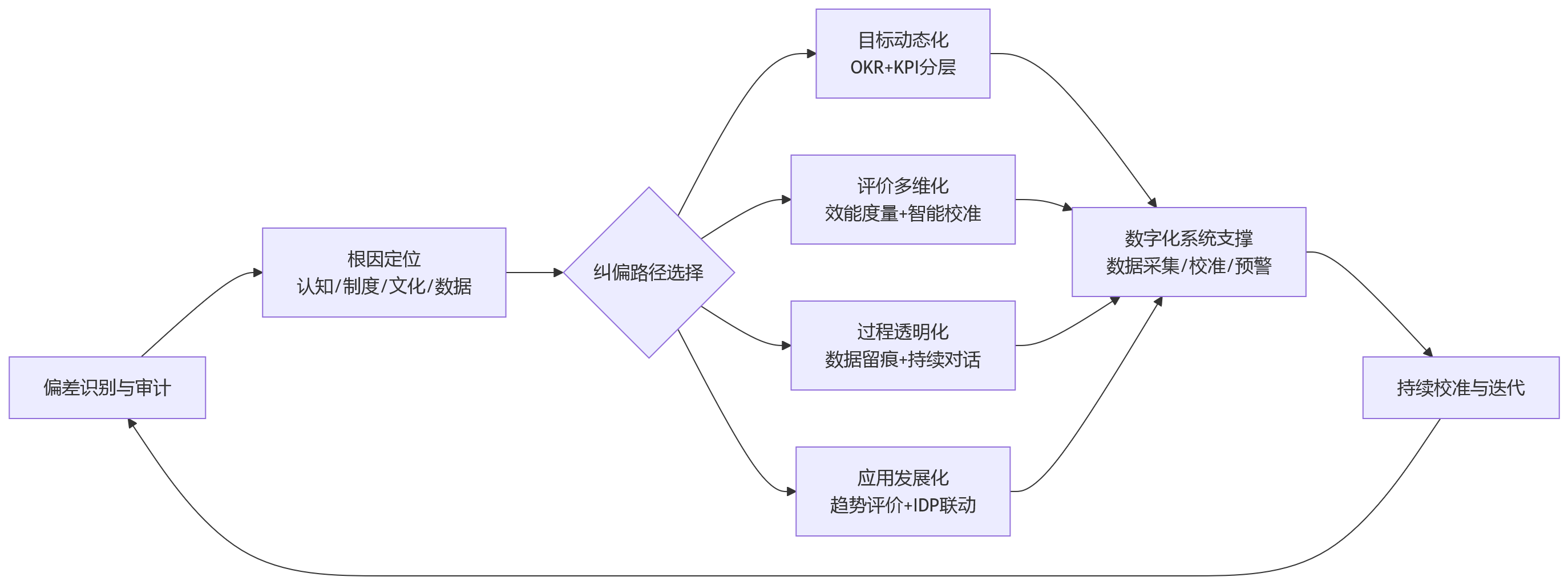 流程图 - 研发绩效管理中,常见偏差有哪些?