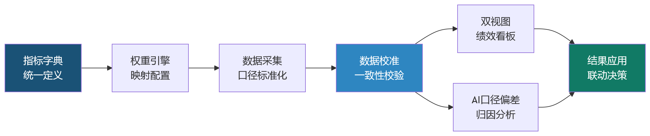 流程图 - 2026年BSC与部门KPI并行,大型组织该如何统一绩效口径?