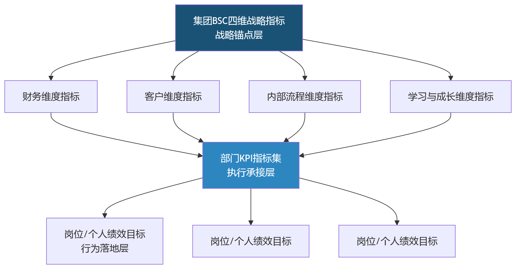 流程图 - 2026年BSC与部门KPI并行,大型组织该如何统一绩效口径?