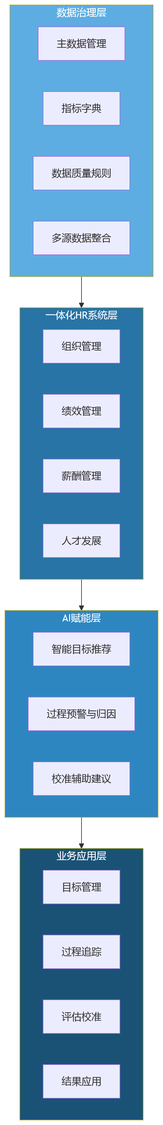 流程图 - 2026年制造业绩效管理趋势观察:组织越复杂,越需要一体化支撑