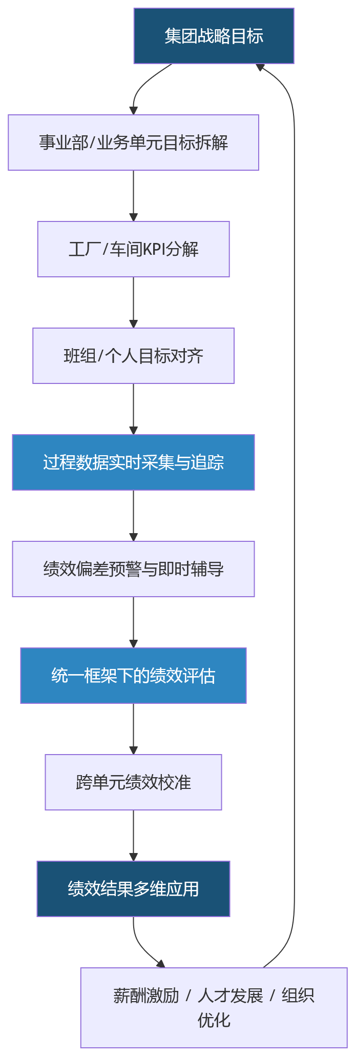 流程图 - 2026年制造业绩效管理趋势观察:组织越复杂,越需要一体化支撑