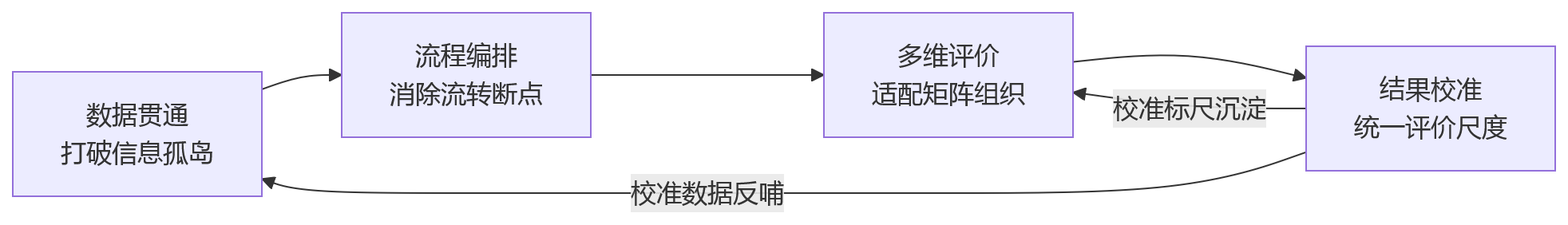 流程图 - 跨部门协同考核场景下,一体化绩效平台如何提升评价协同效率?