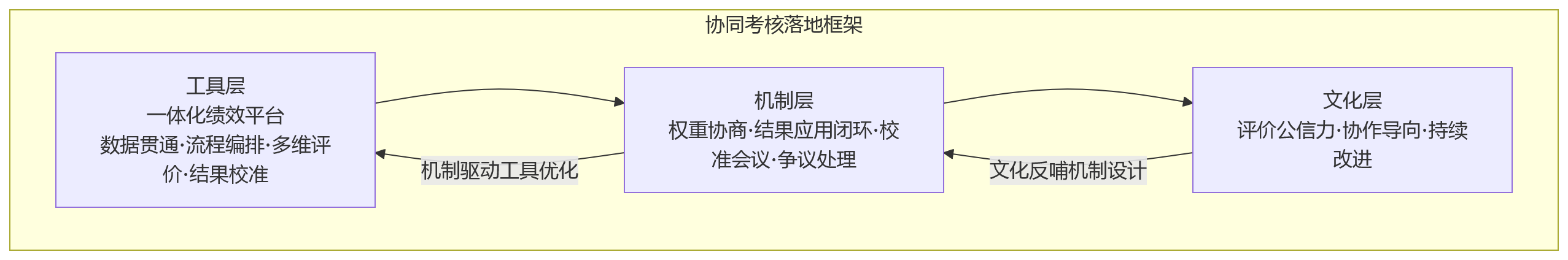 流程图 - 跨部门协同考核场景下,一体化绩效平台如何提升评价协同效率?