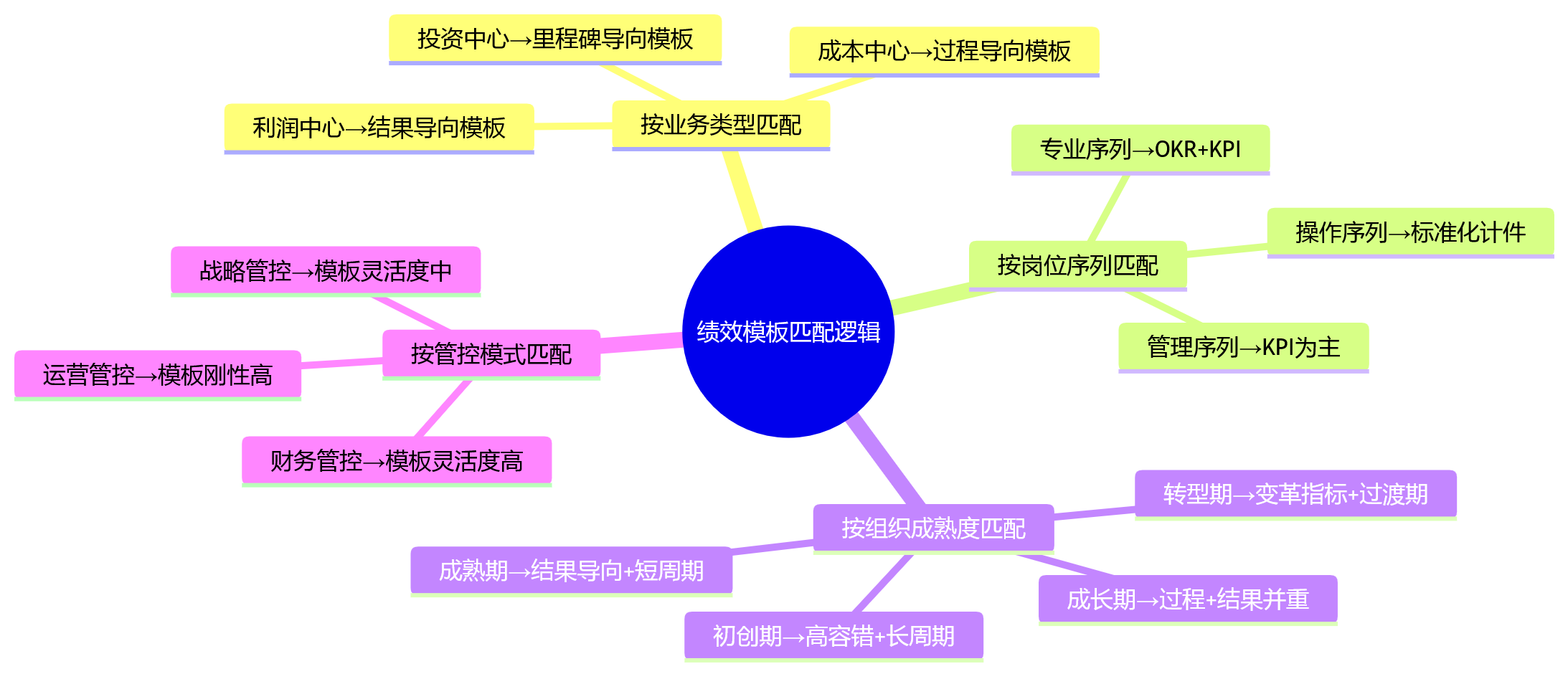 思维导图 - 2026年复杂组织做绩效,先看懂模板匹配逻辑
