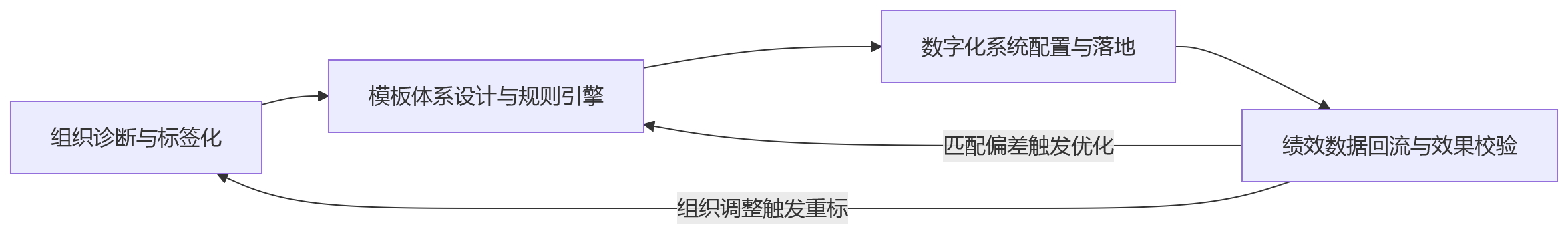 流程图 - 2026年复杂组织做绩效,先看懂模板匹配逻辑