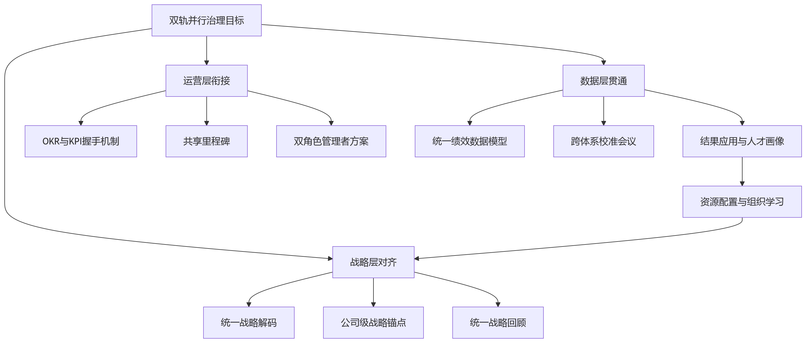 流程图 - 科技企业OKR与KPI双轨并行管理:研发团队与职能部门如何共生?