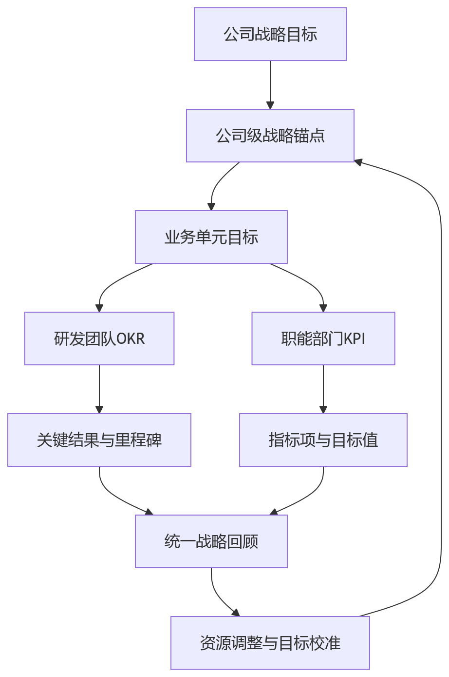 流程图 - 科技企业OKR与KPI双轨并行管理:研发团队与职能部门如何共生?