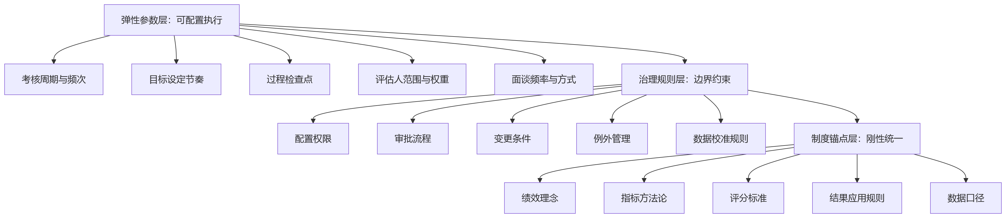 流程图 - 绩效管理中,灵活考核周期与制度统一如何兼顾?