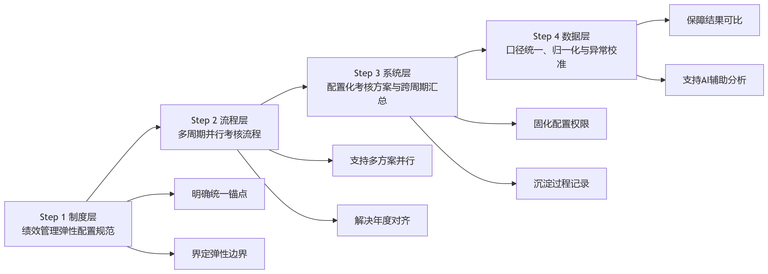 流程图 - 绩效管理中,灵活考核周期与制度统一如何兼顾?