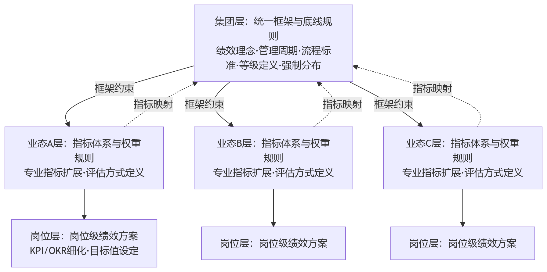 流程图 - 多业态集团绩效管理复杂,规则统一难点在哪里?
