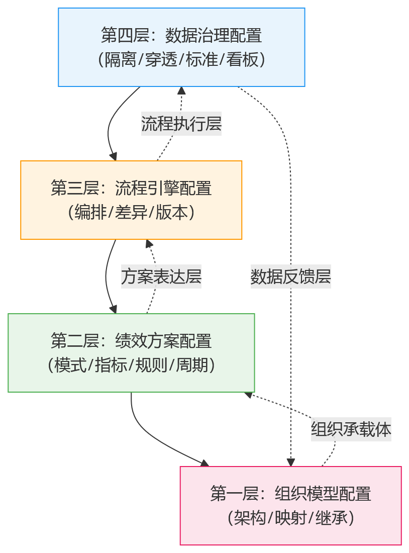 流程图 - 2026年多法人企业推进绩效管理升级,如何评估一体化HR系统的配置化支撑能力?