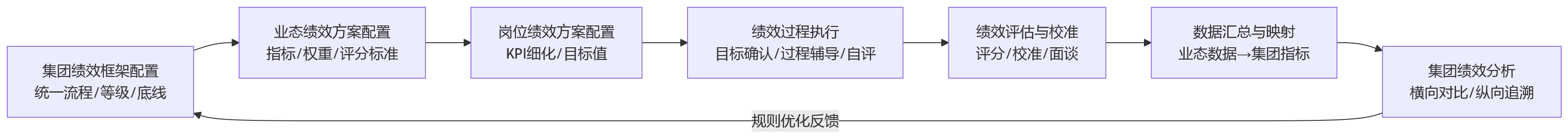 流程图 - 多业态集团绩效管理复杂,规则统一难点在哪里?