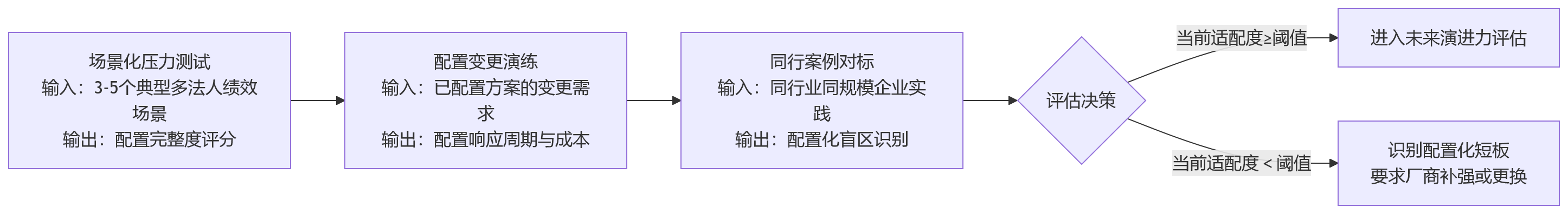 流程图 - 2026年多法人企业推进绩效管理升级,如何评估一体化HR系统的配置化支撑能力?