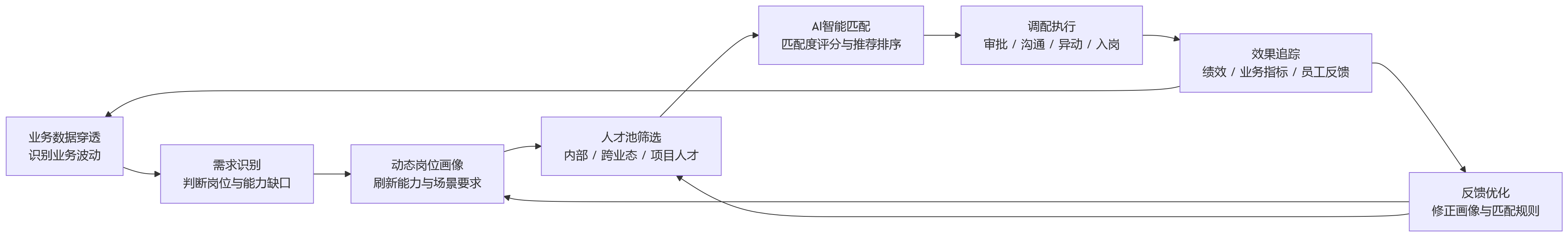 流程图 - 2026年人岗匹配偏差加大,多业态组织如何通过业人融合提升eHR系统调配效率