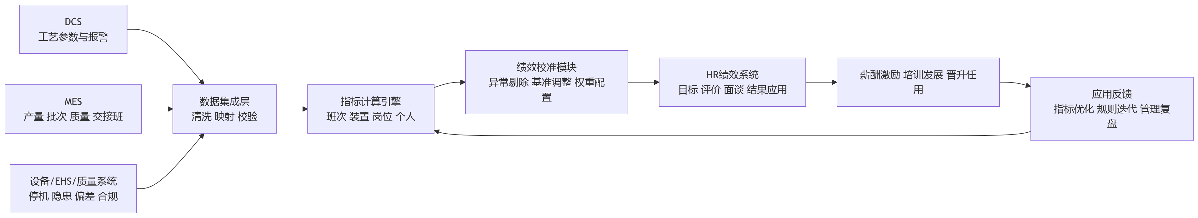流程图 - 流程制造绩效管理难点有哪些?