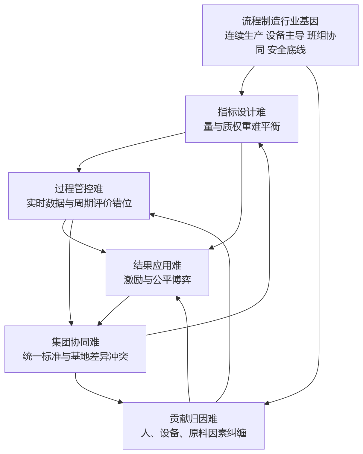流程图 - 流程制造绩效管理难点有哪些?