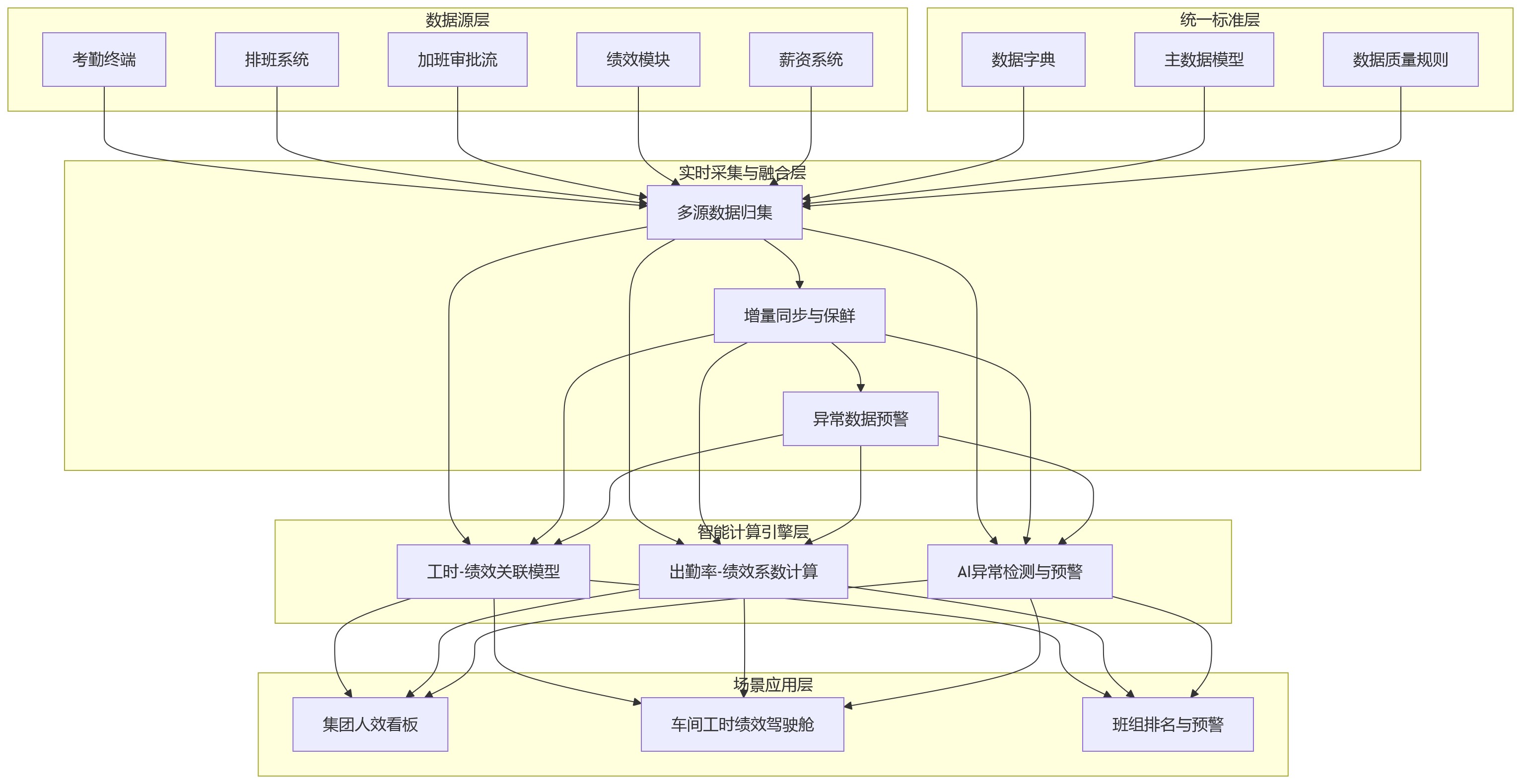 流程图 - 从工时到绩效结果,大型制造企业为何需要一体化数据底座?