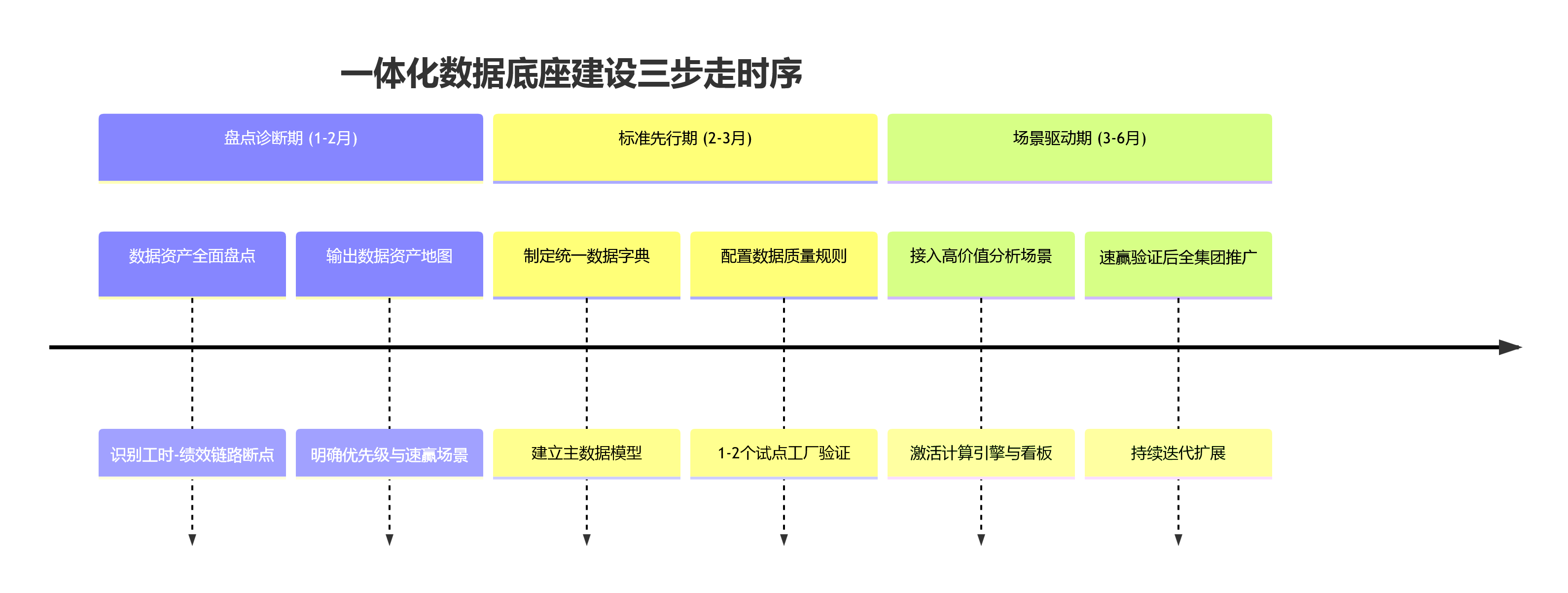 一体化数据底座建设三步走时序
