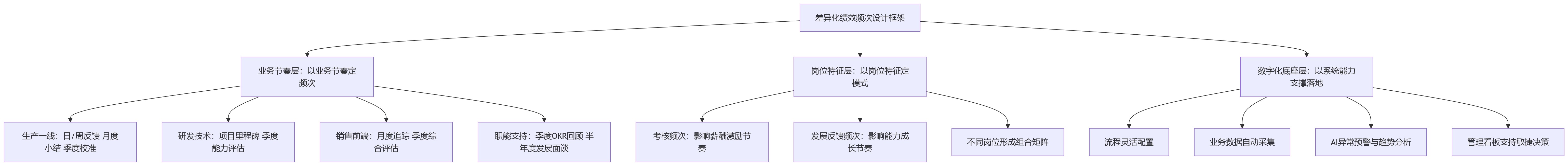 流程图 - 制造业绩效频次“一刀切”,会引发哪些组织问题?