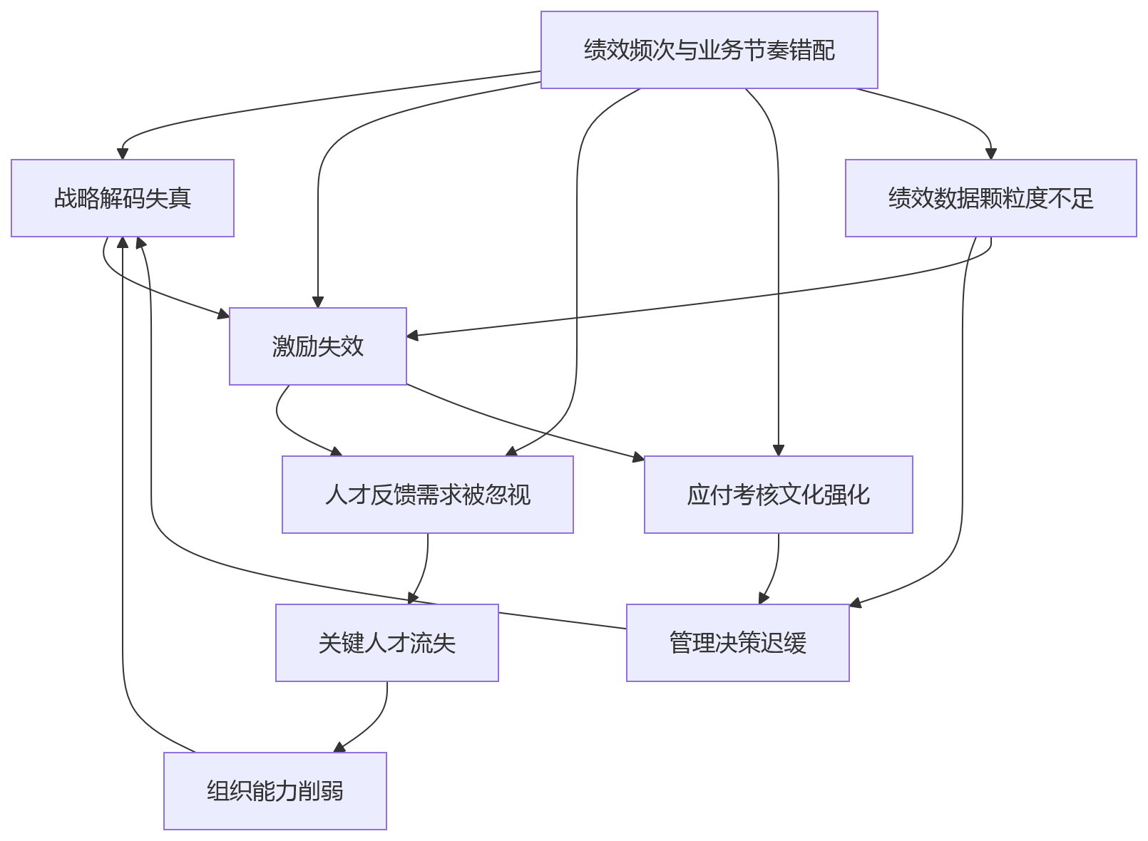 流程图 - 制造业绩效频次“一刀切”,会引发哪些组织问题?