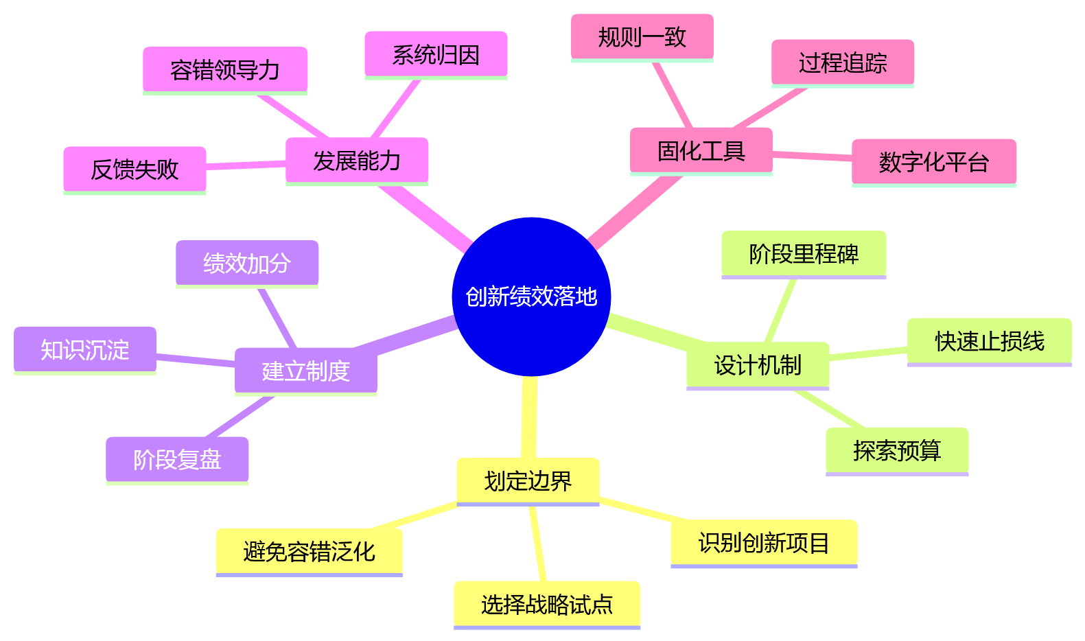 思维导图 - 创新绩效体系,如何兼顾容错与目标达成?