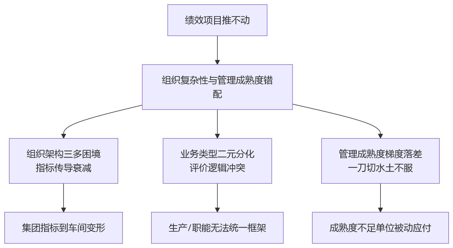流程图 - 制造业集团绩效项目推广关键问题清单——三阶段落地指南