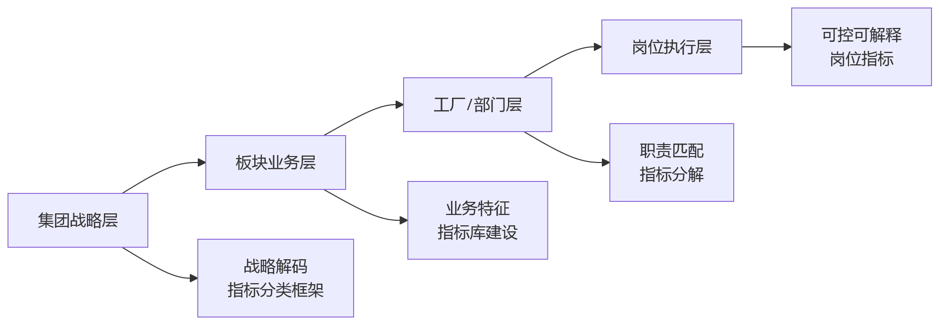 流程图 - 制造业集团绩效项目推广关键问题清单——三阶段落地指南