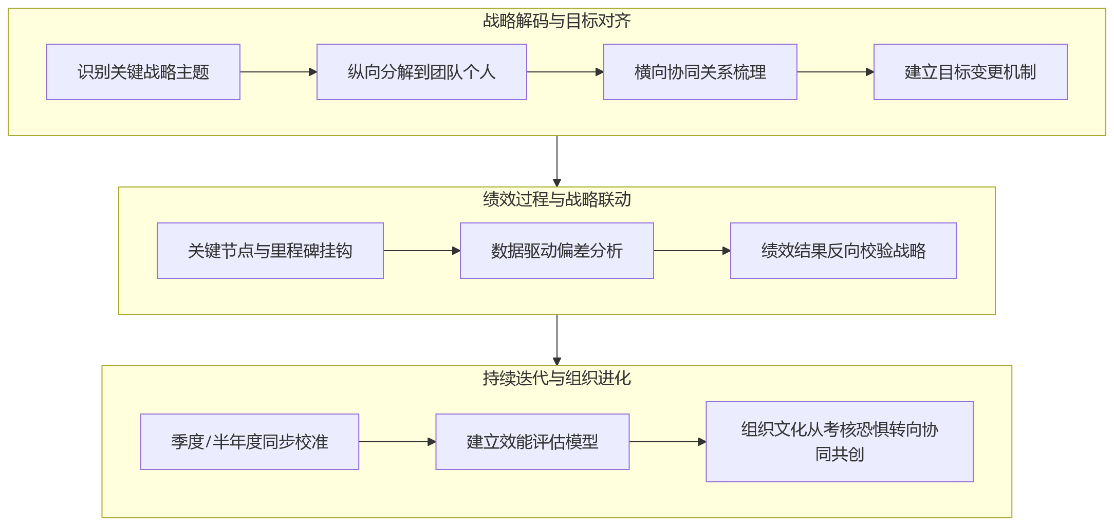 流程图 - 科技企业绩效变革核心问题清单：HR系统为何要先打通战略协同