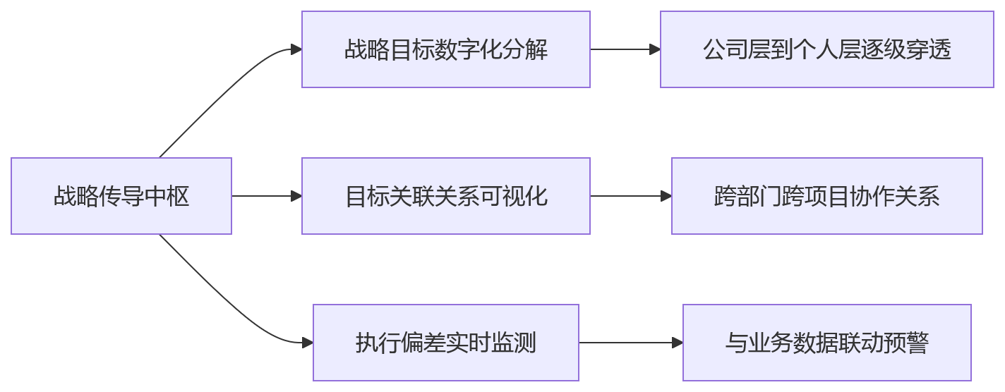流程图 - 科技企业绩效变革核心问题清单：HR系统为何要先打通战略协同