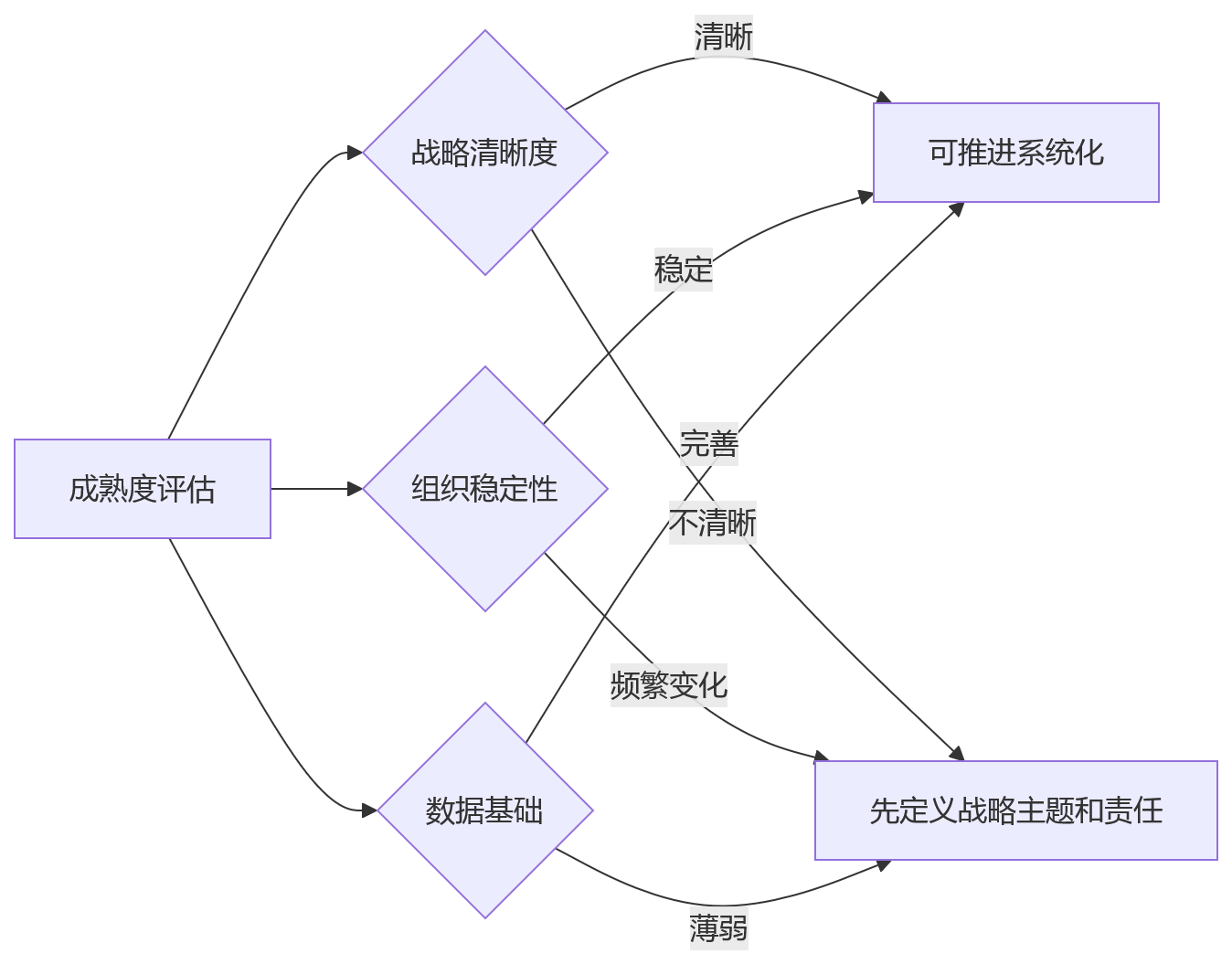 流程图 - 科技企业绩效变革核心问题清单：HR系统为何要先打通战略协同