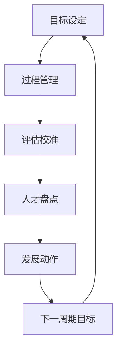 流程图 - 绩效管理与人才盘点打通关键问题清单 | 科技企业HR数字化实践
