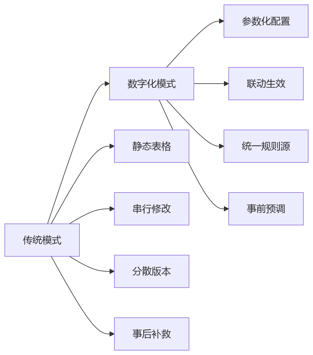流程图 - 绩效规则频繁变化时人工建表为何跟不上?Q&A问题清单