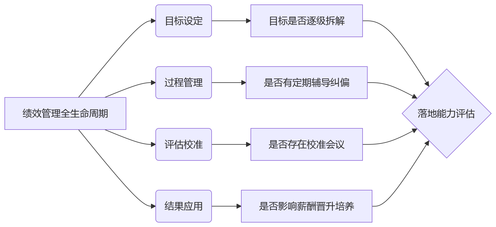 流程图 - 集团绩效管理问题清单|指标难统一时如何比较各业务单元落地能力