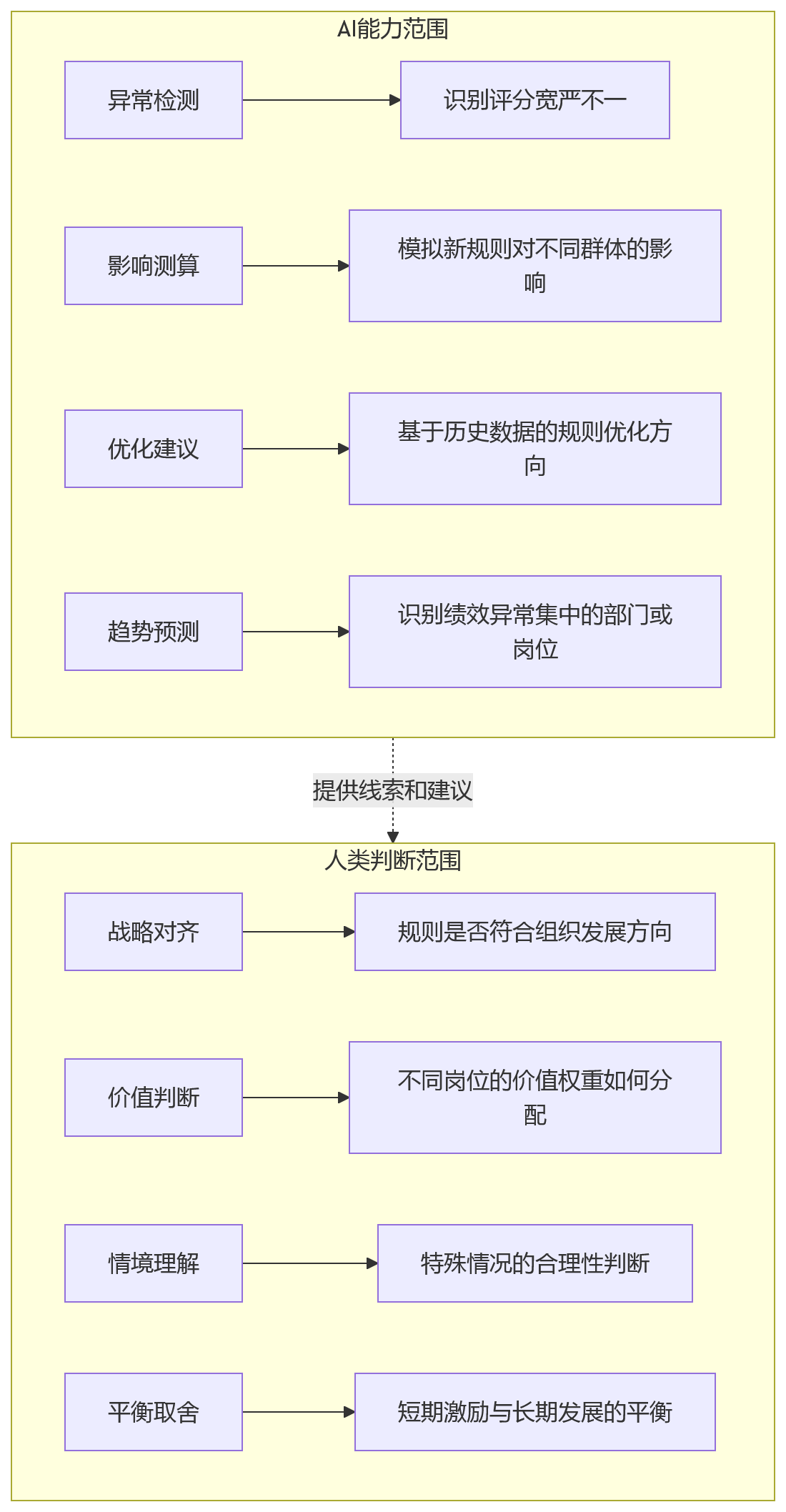 流程图 - 绩效规则频繁变化时人工建表为何跟不上?Q&A问题清单